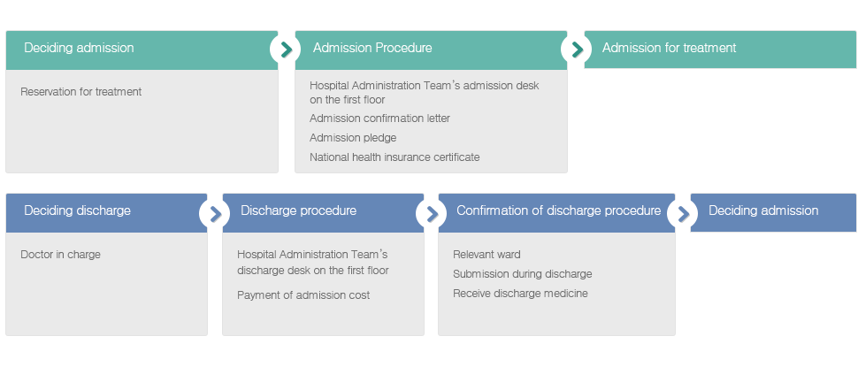 Admission and Discharge Procedure