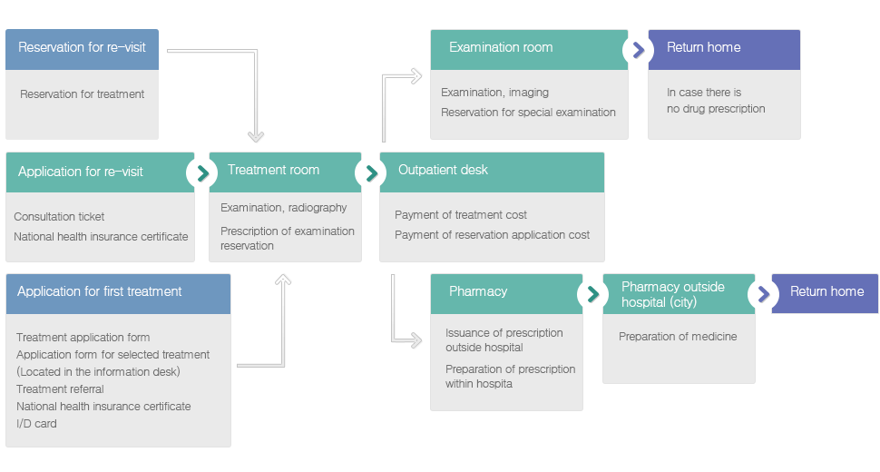 Treatment procedure